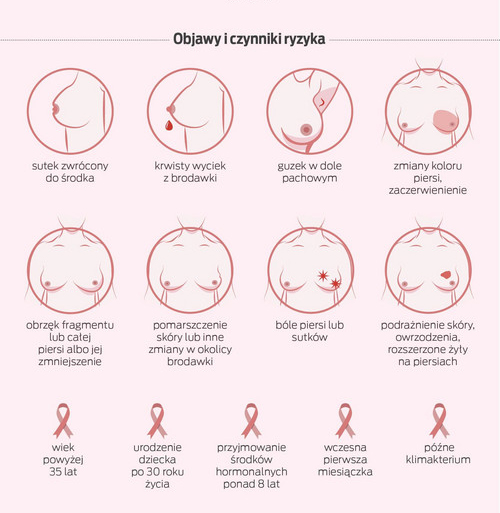 Objawy raka piersi